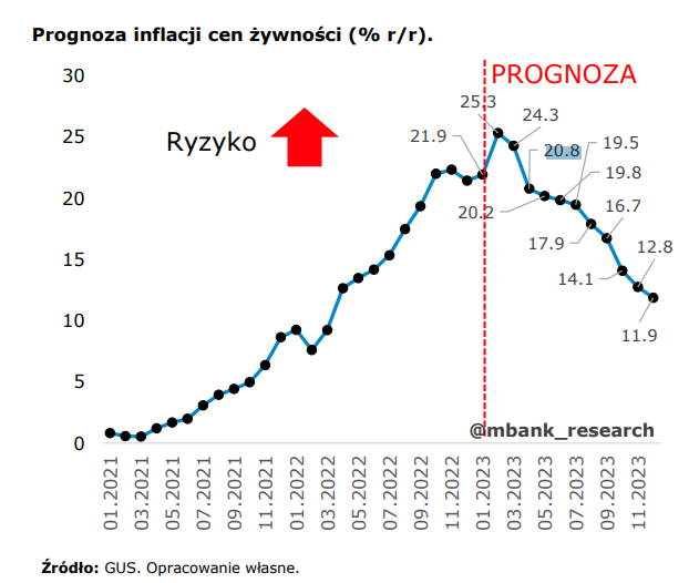 Inflacja cen żywności w Polsce 