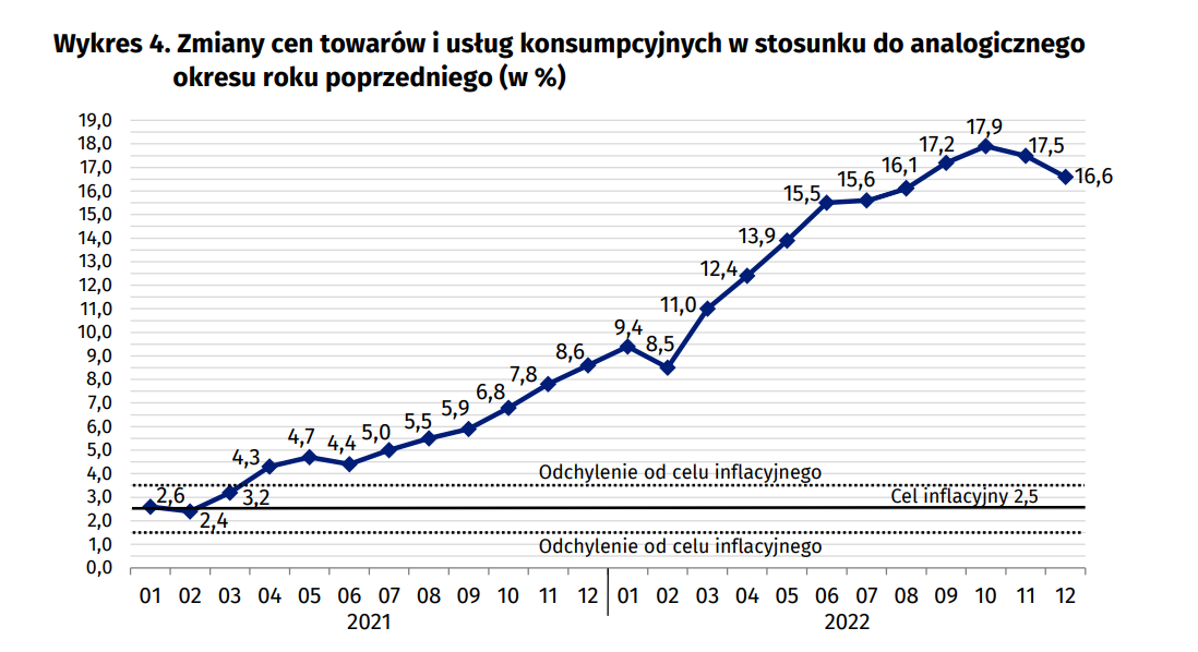 Inflacja w Polsce w grudniu wykres