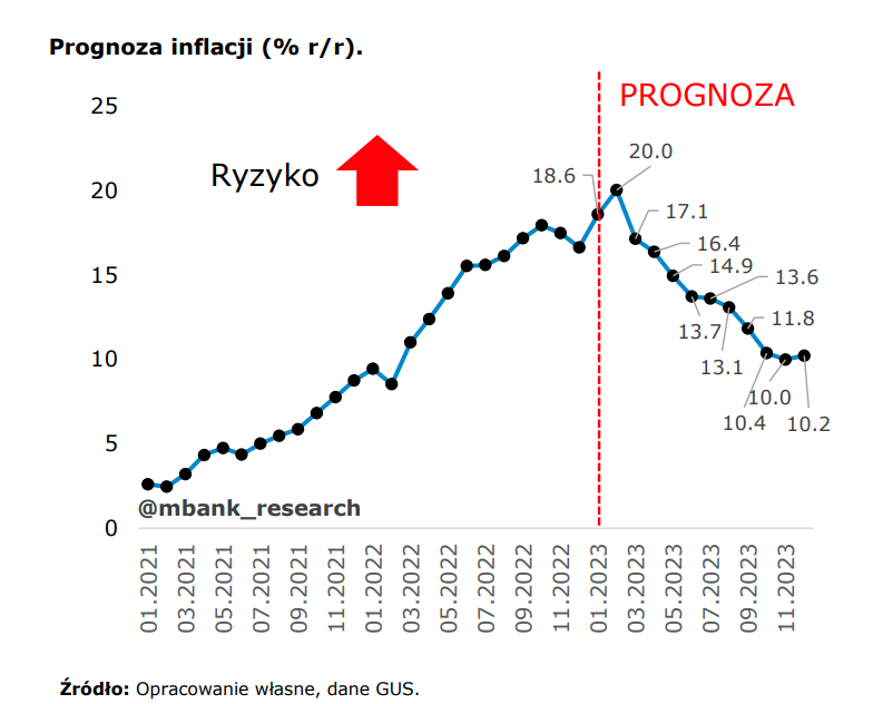 Prognozowana inflacja w Polsce