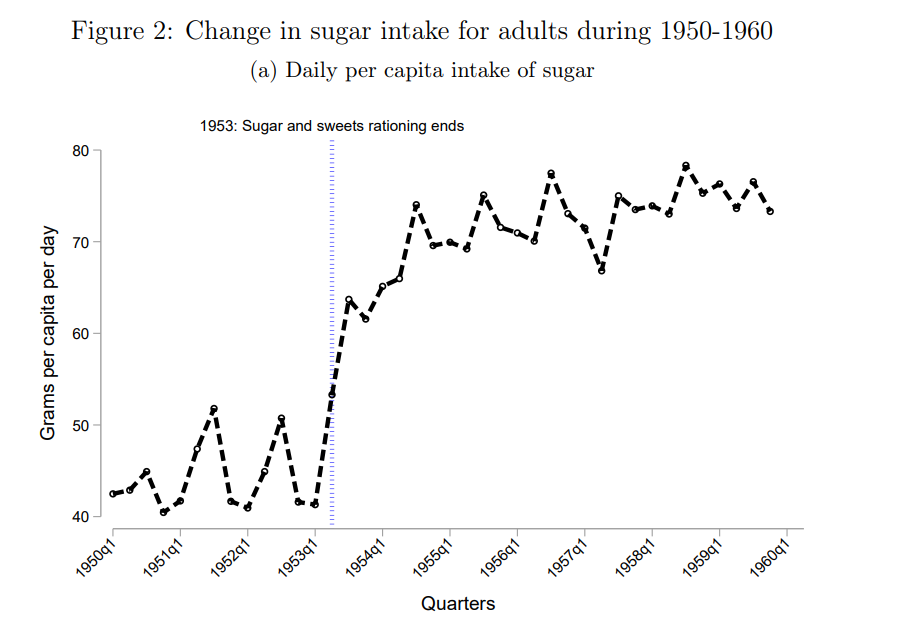 Konsumpcja cukru w Wielkiej Brytanii