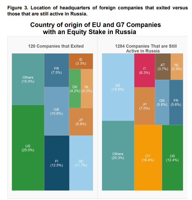 Międzynarodowe przedsiębiorstwa, które opuściły Rosję, wykres.
