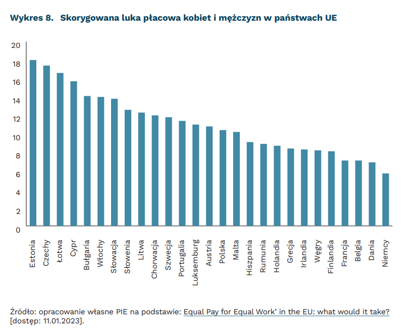Skorygowana luka płacowa w krajach UE