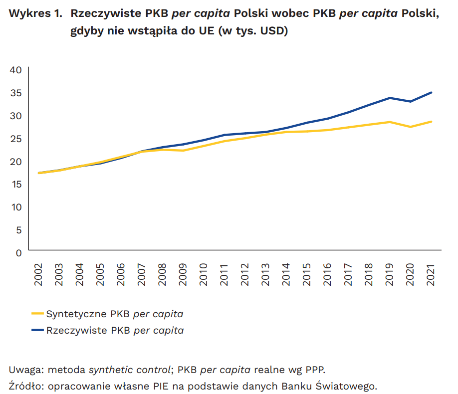 pkb per capita Polski