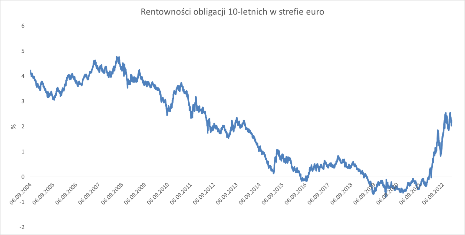 rentowność obligacji 10-letnich w strefie euro