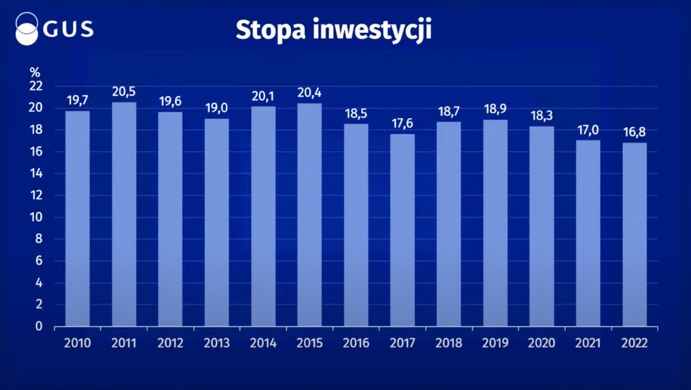 Inwestycje w Polsce