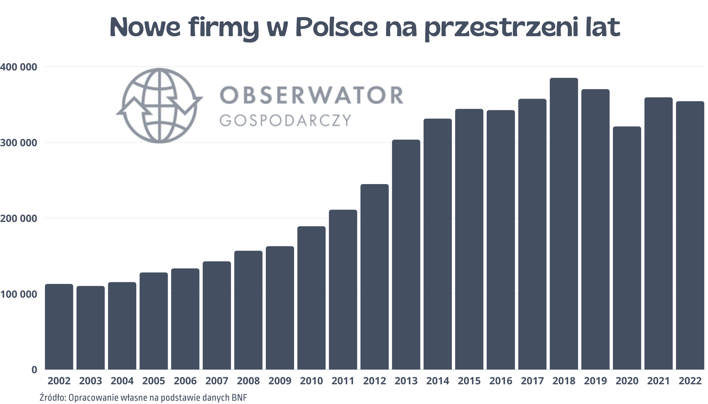 Nowe firmy w Polsce