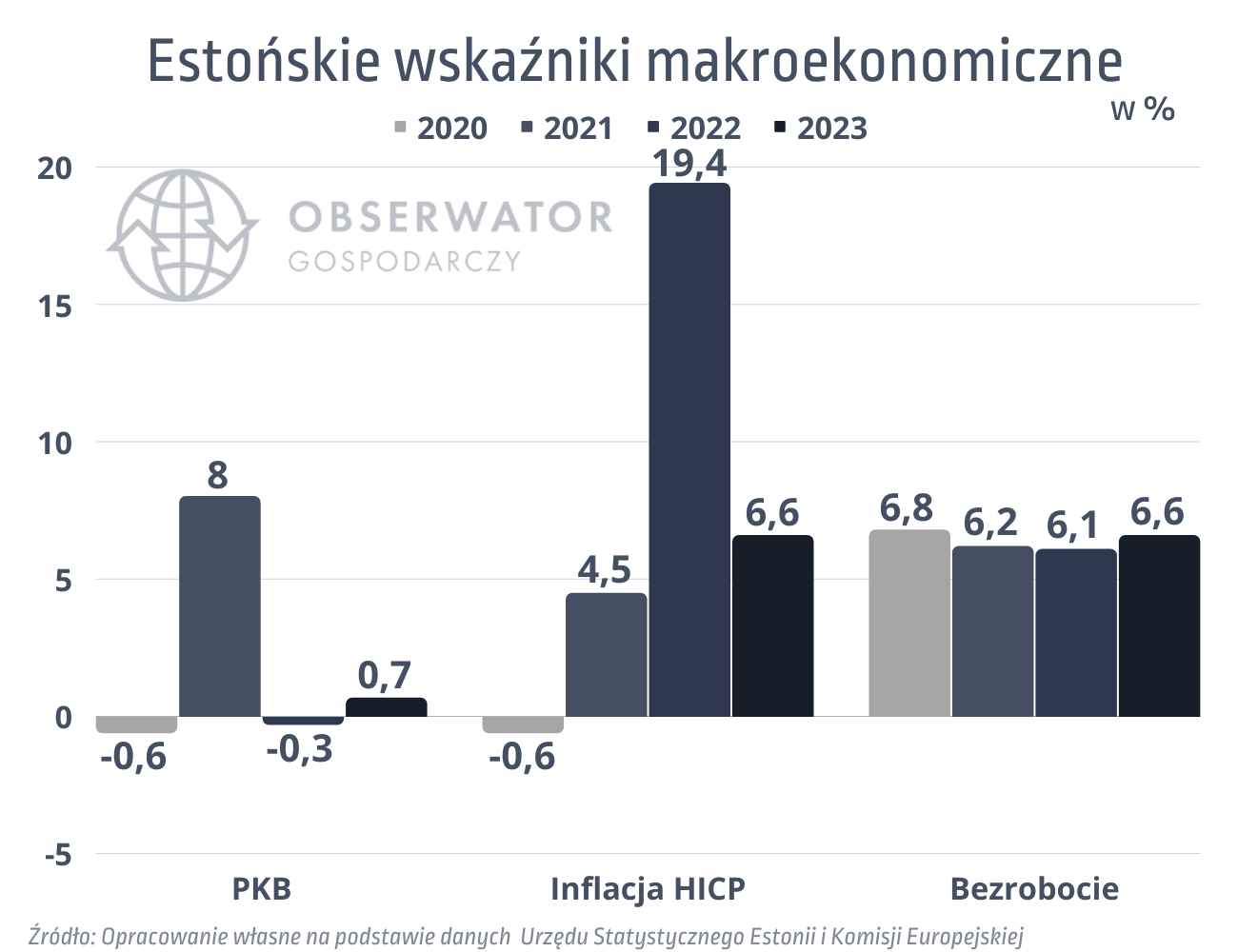 Estońskie wskaźniki makroekonomiczne