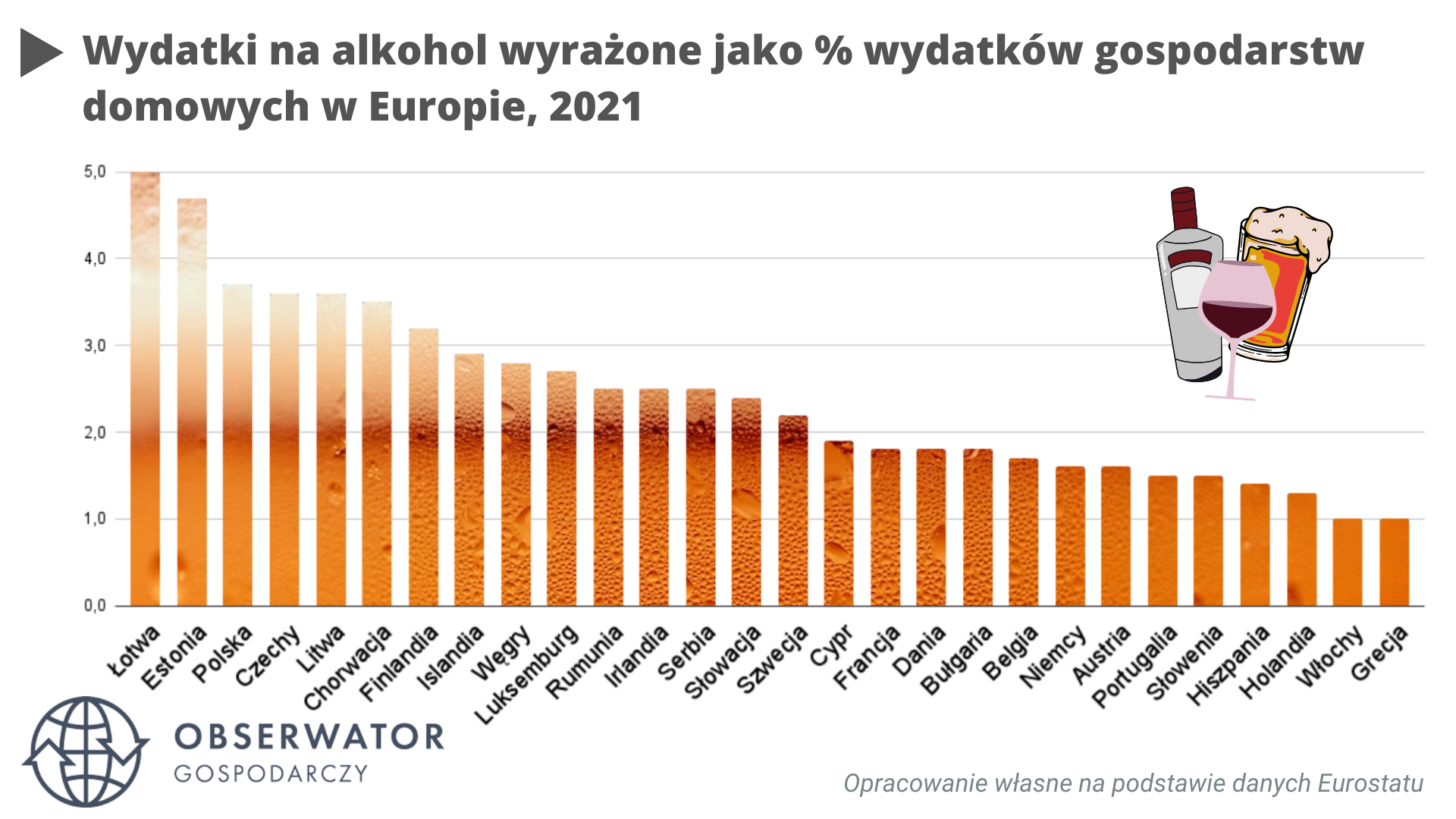 Wydatki na alkohol wyrażone jako % wydatków gospodarstw domowych w Europie, 2021