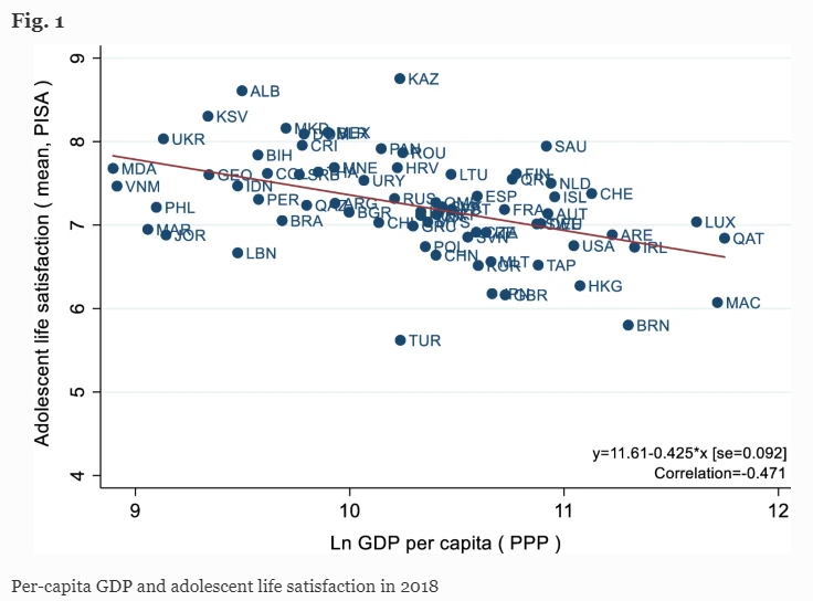 Zadowolenie z życia nastolatków a PKB per capita