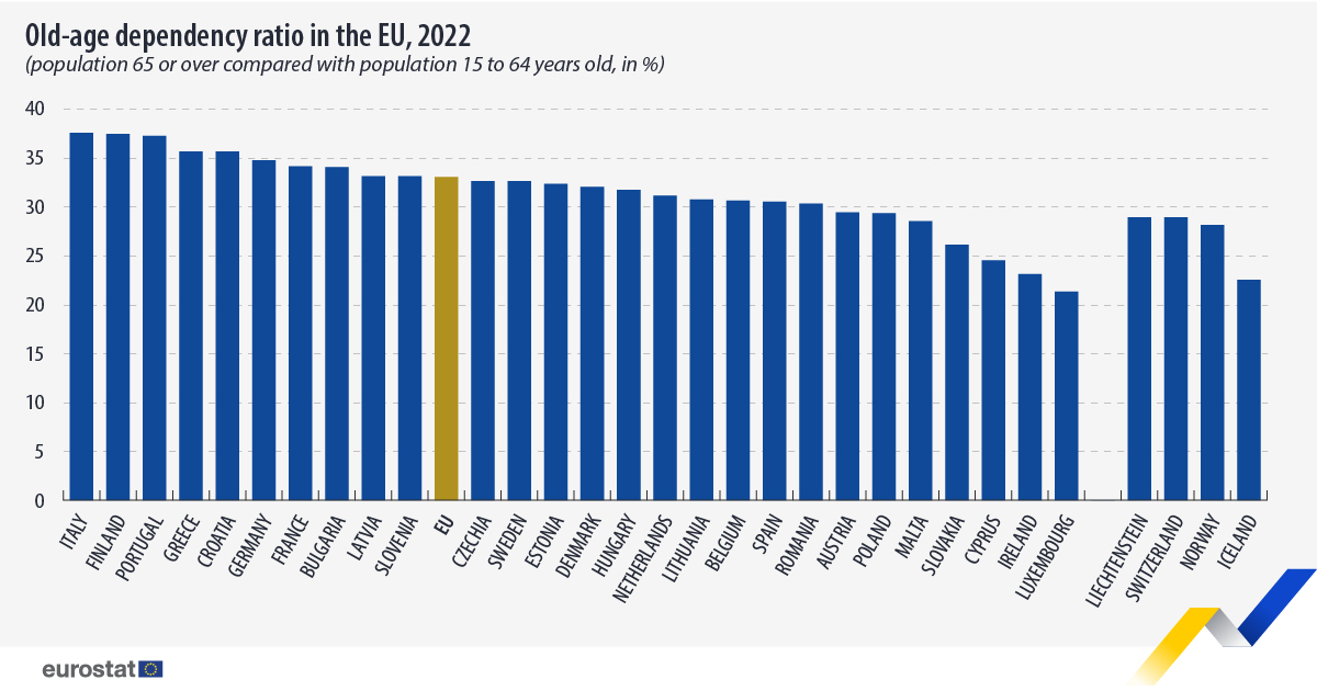 Współczynnik obciążenia demograficznego osobami starszymi w UE 