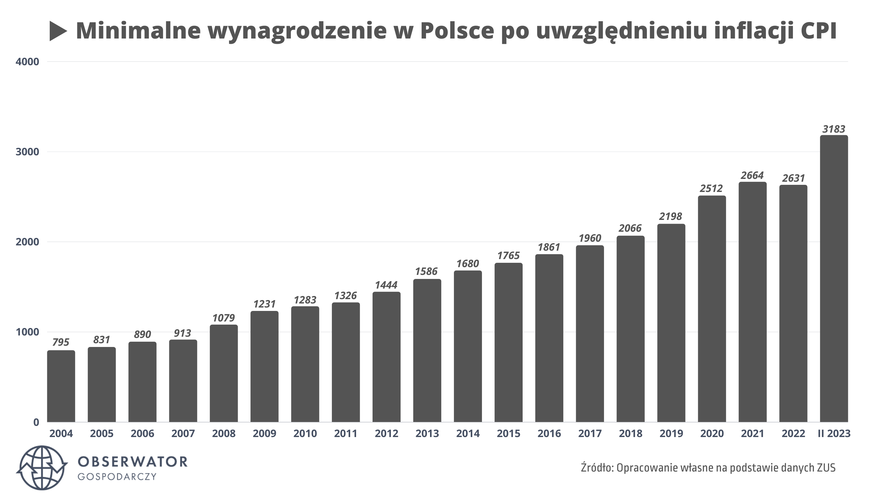Minimalne wynagrodzenie w Polsce 2004 - 2023