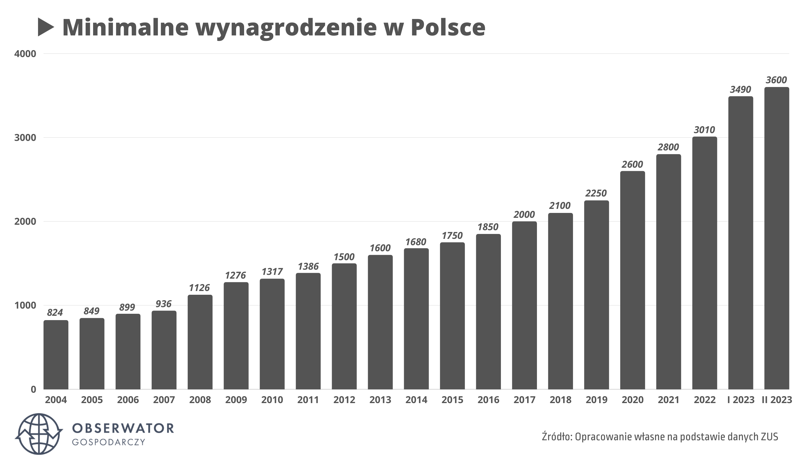 Minimalne wynagrodzenie w Polsce