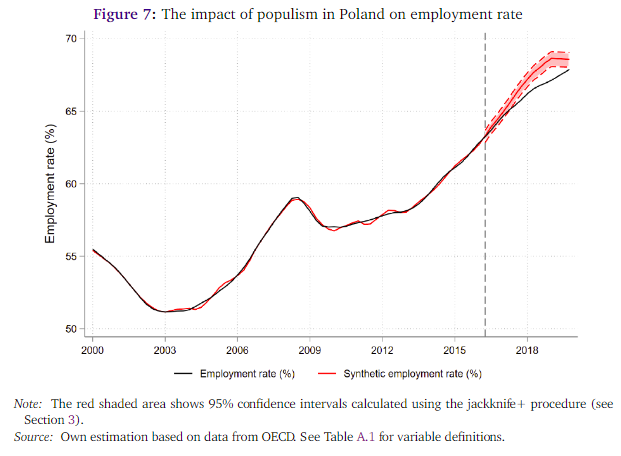 Wpływ rządów PIS na wskaźnik zatrudnienia