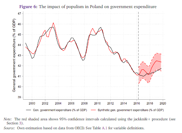 Wydatki rządowe w Polsce jako % PKB