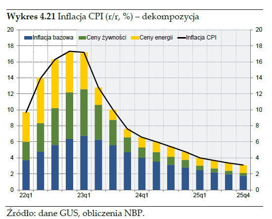Dekompozycja inflacji CPI 