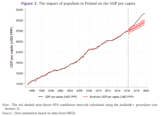 skutki rządów PIS - PKB