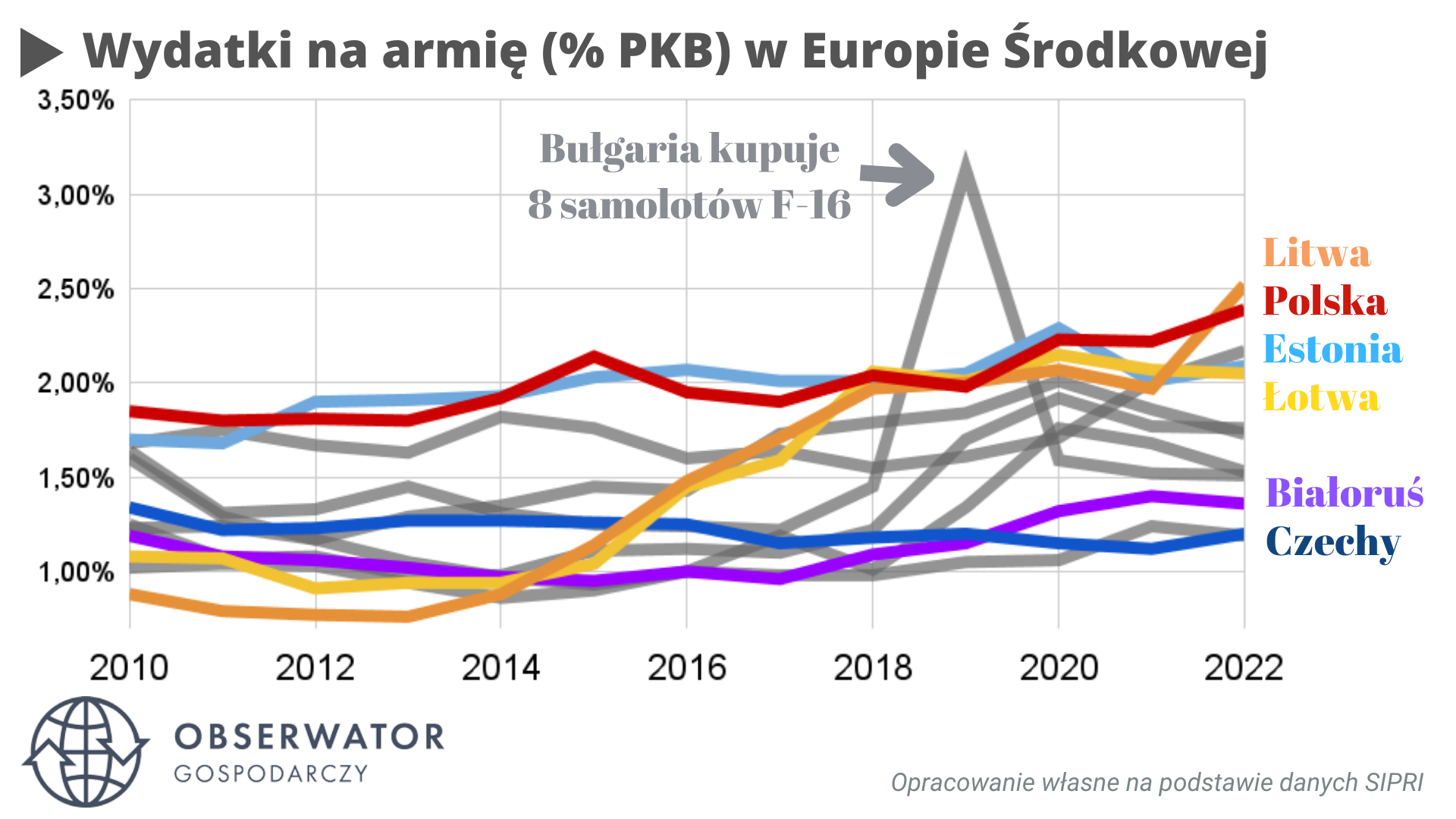 Wydatki na armię (% PKB) w Europie Środkowej
