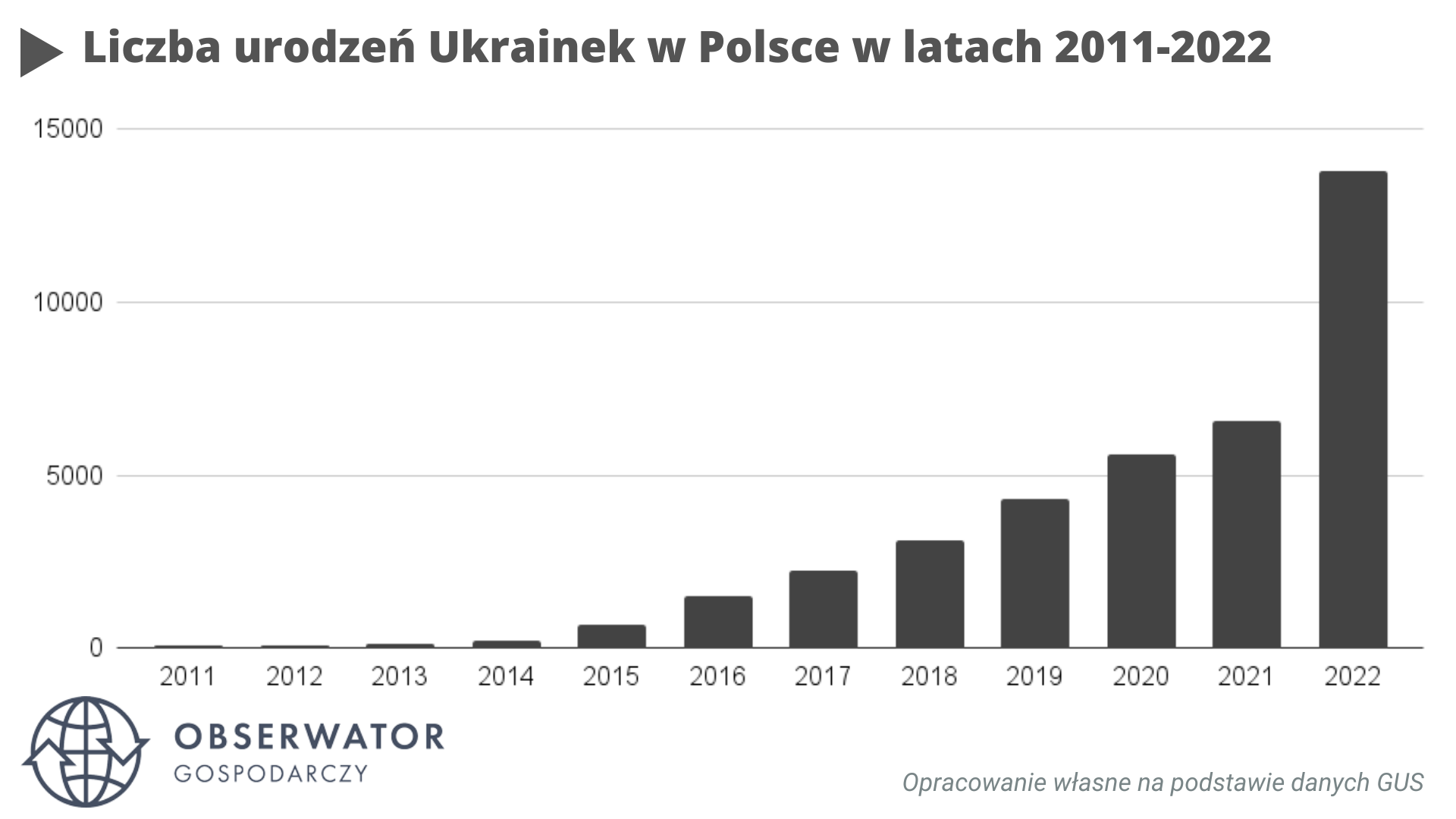 Liczba urodzeń Ukrainek w Polsce w latach 2011-2022