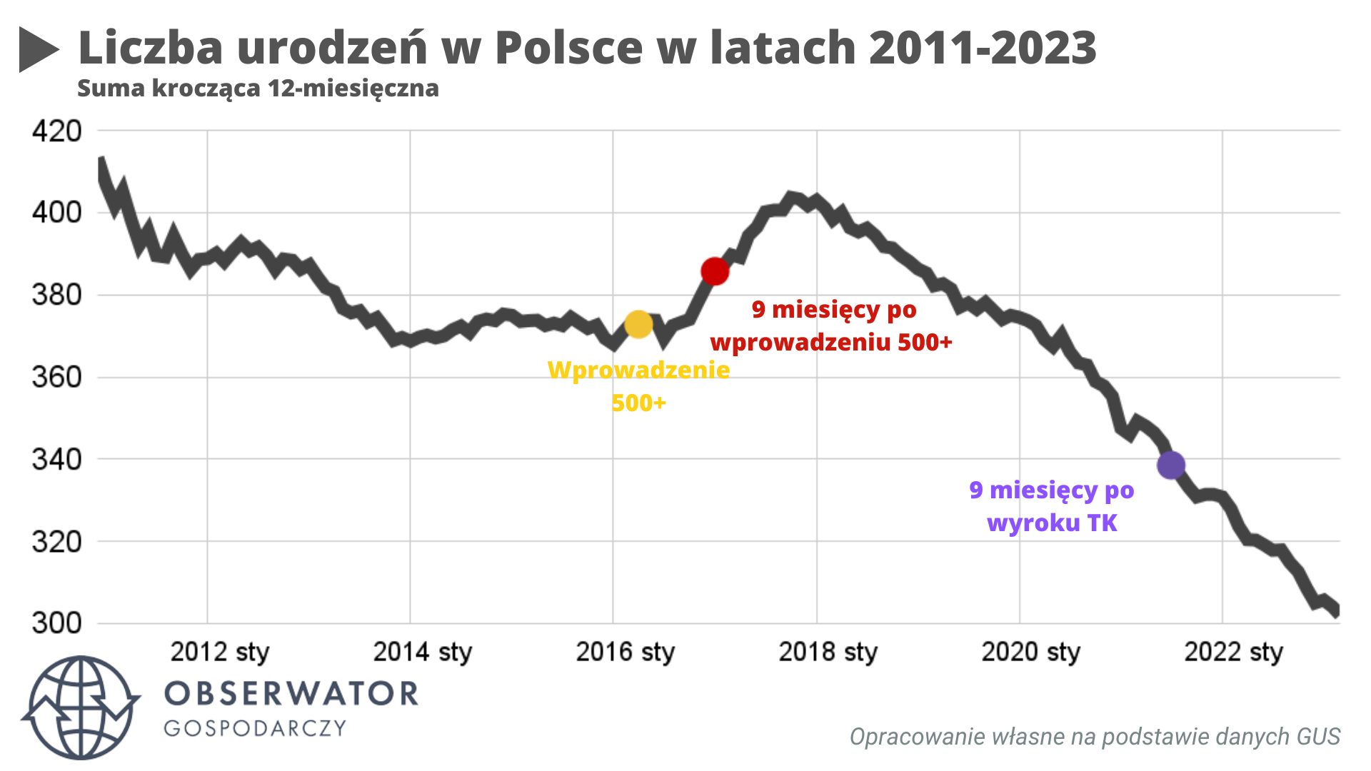 Liczba urodzeń w Polsce w latach 2011-2023
