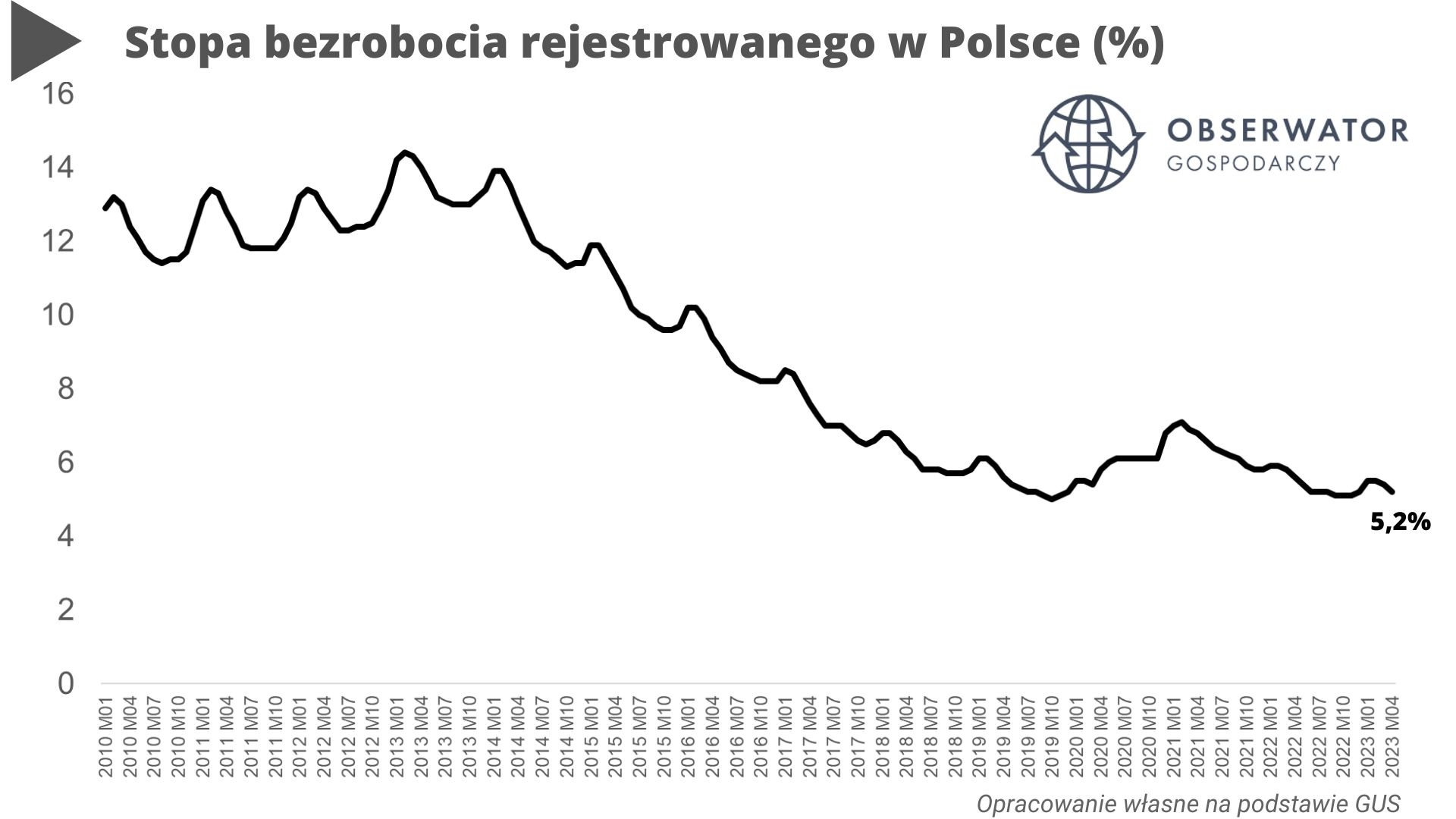 Bezrobocie w Polsce wciąż historycznie niskie! Rynek pracy szerokim łukiem omija kryzys