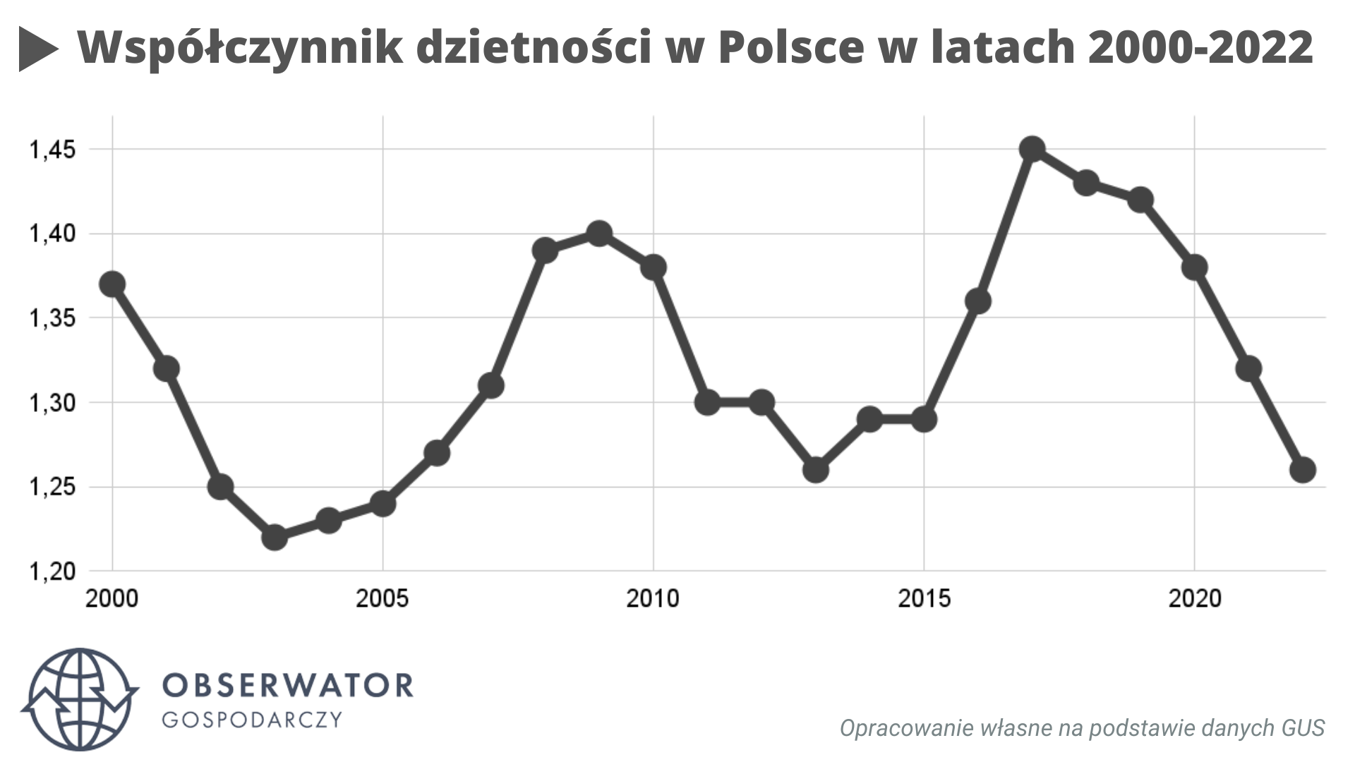 Współczynnik dzietności w Polsce w latach 2000-2022