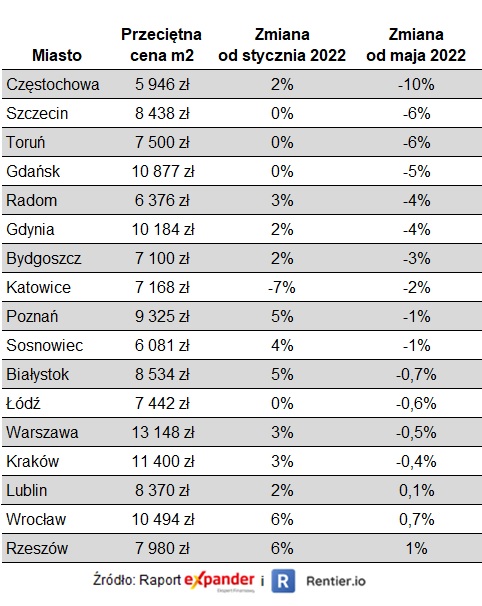 Ceny mieszkań w Polsce w styczniu 2023 roku w stosunku do stycznia 2022 roku i maja 2022 roku