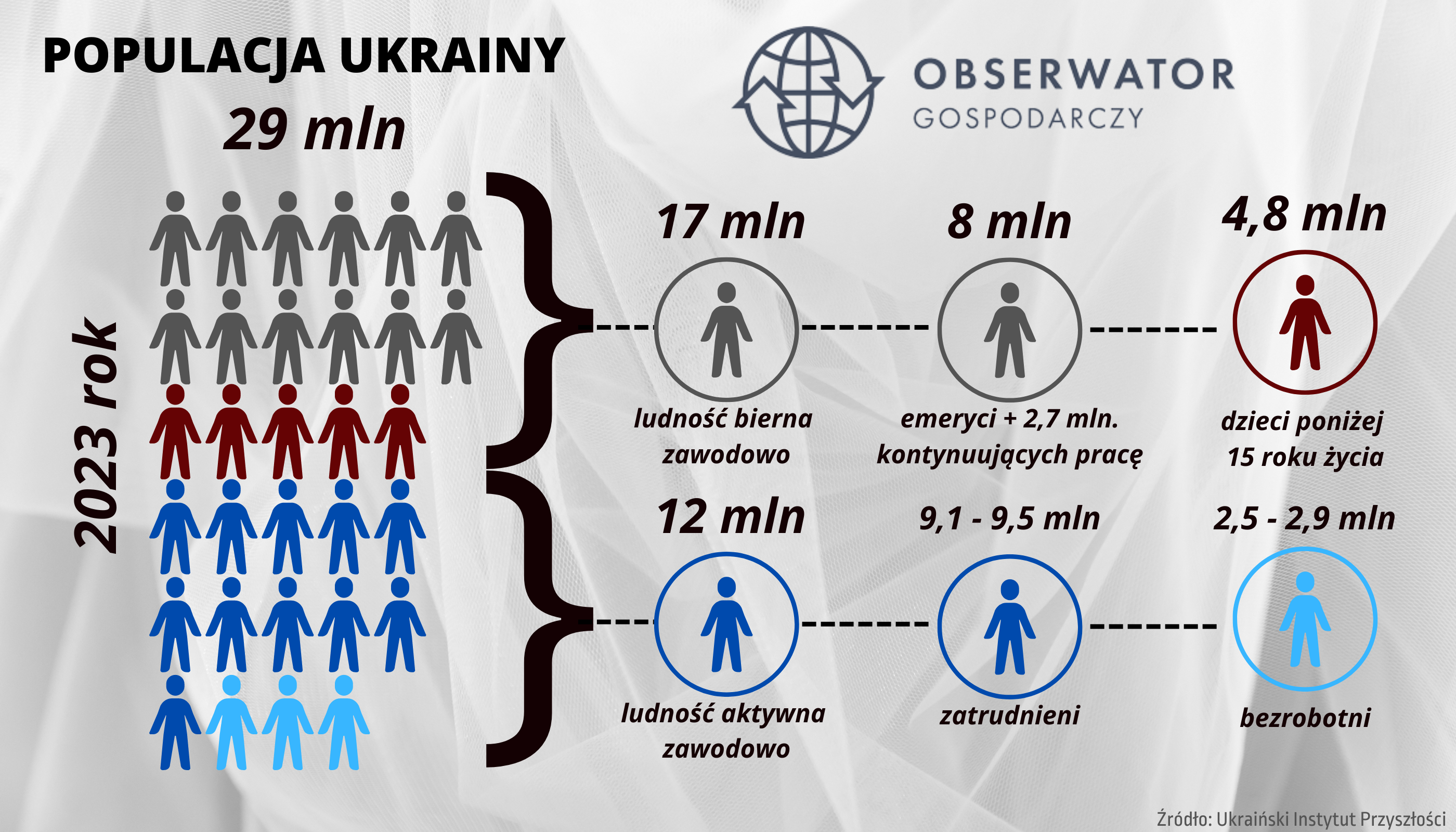 Populacja Ukrainy