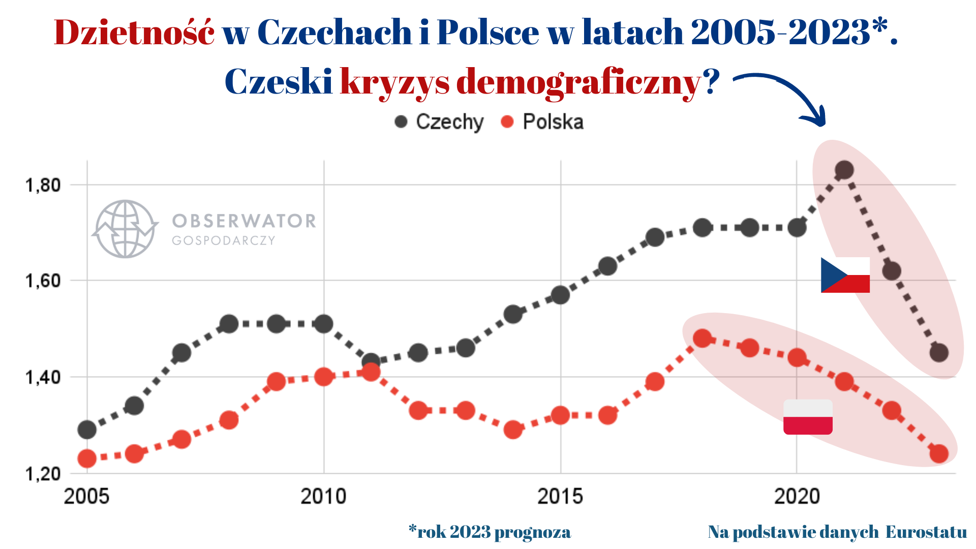 Dzietność w Czechach i Polsce