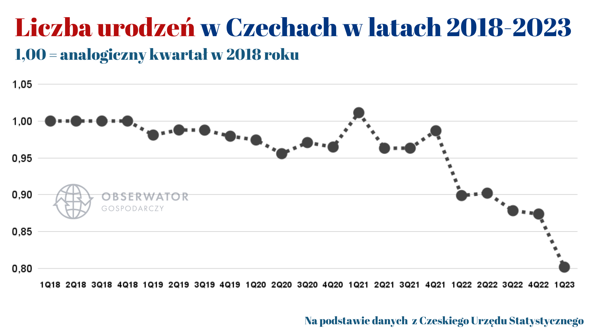 Liczba urodzeń w Czechach