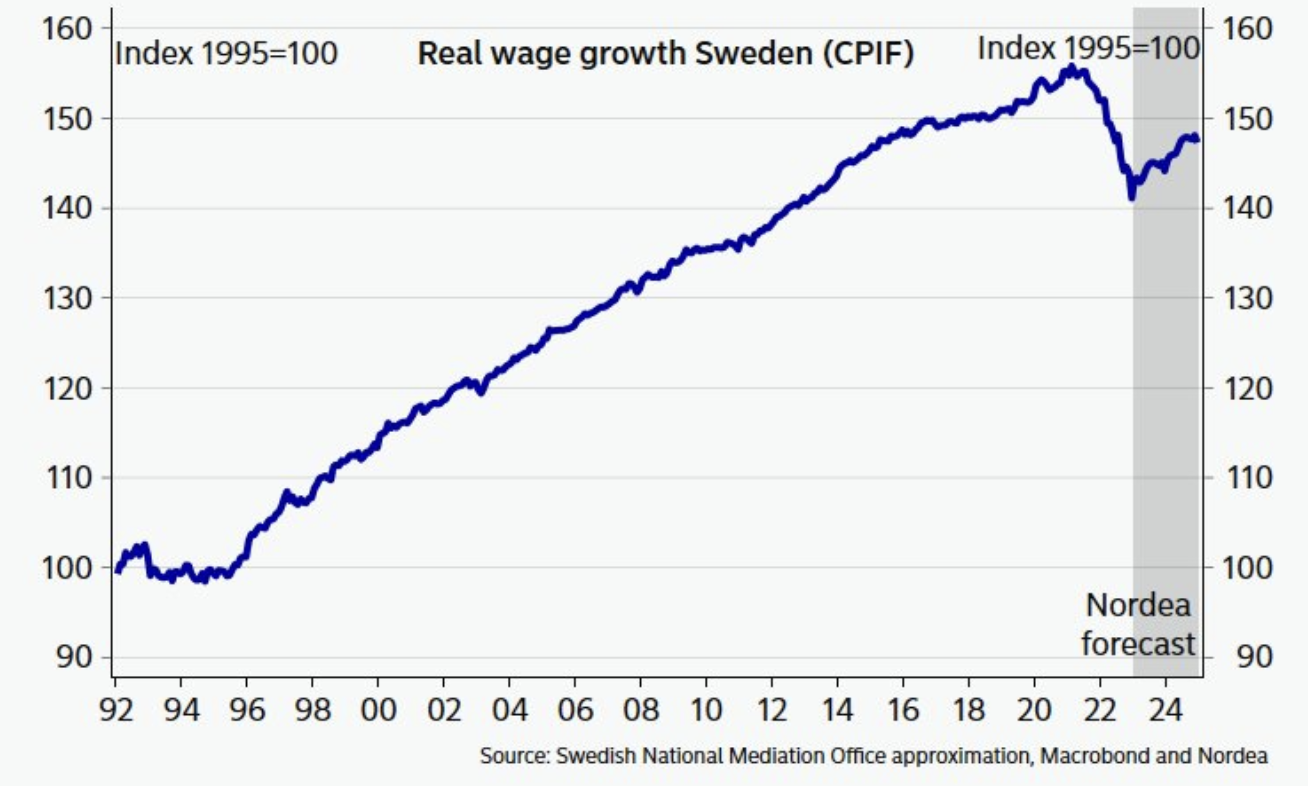 Płace realne w Szwecji na najniższym poziomie od ponad dekady. 