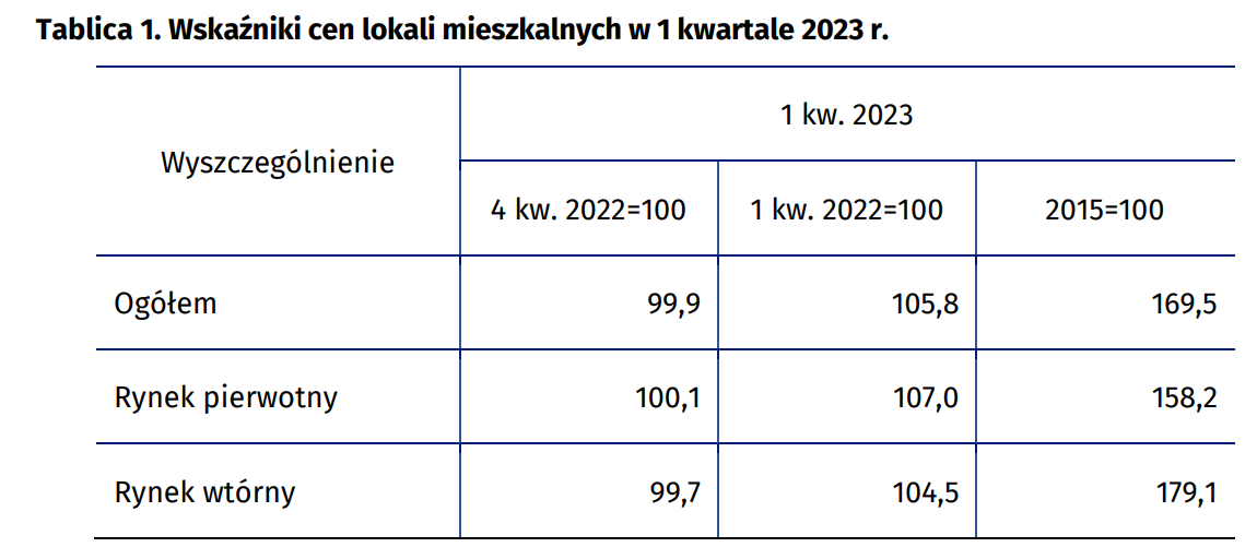 Ceny mieszkań w Polsce w 2023 roku