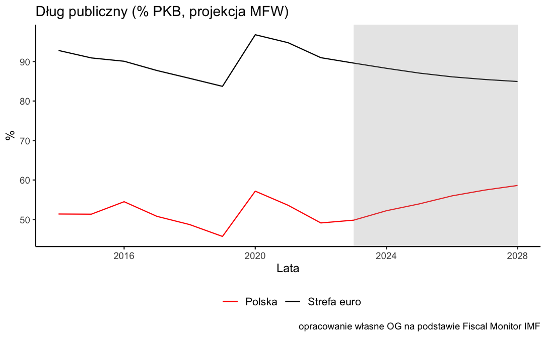 Dług publiczny w Polsce na tle średniej w strefie euro 