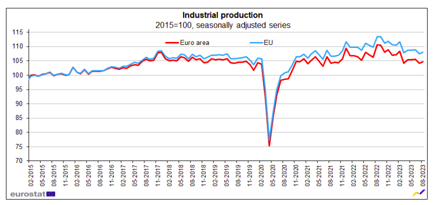 Produkcja przemysłowa w UE i strefie euro. Źródło: Eurostat