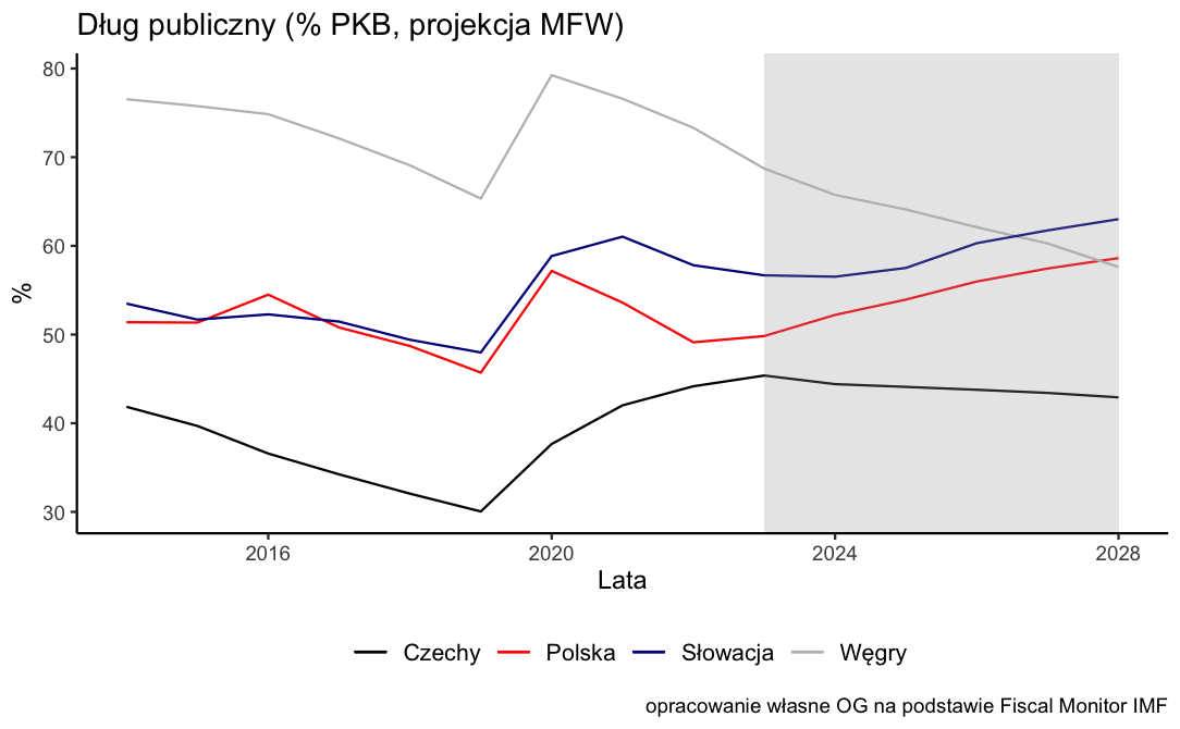 Dług publiczny w Polsce na tle krajów regionu EŚW