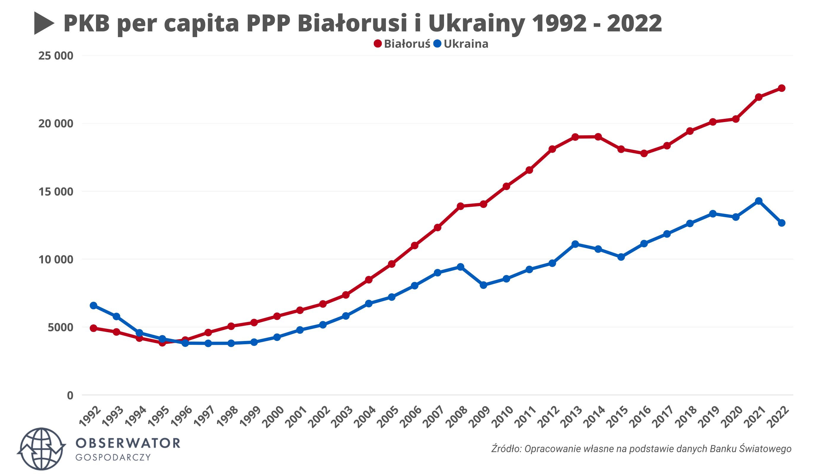PKB per capita PPP na Białorusi i Ukrainie