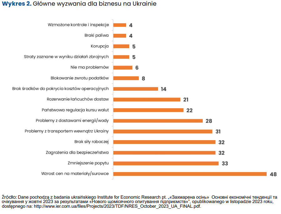 Główne wyzwania dla biznesu na Ukrainie