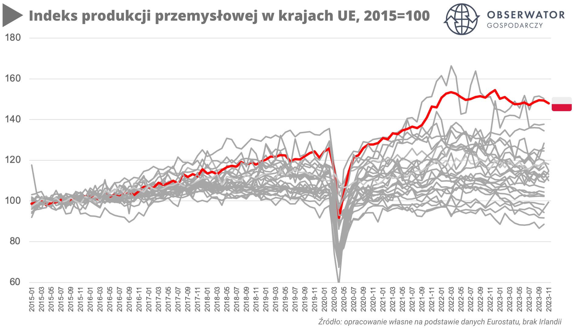 Produkcja przemysłowa w Polsce na tle UE