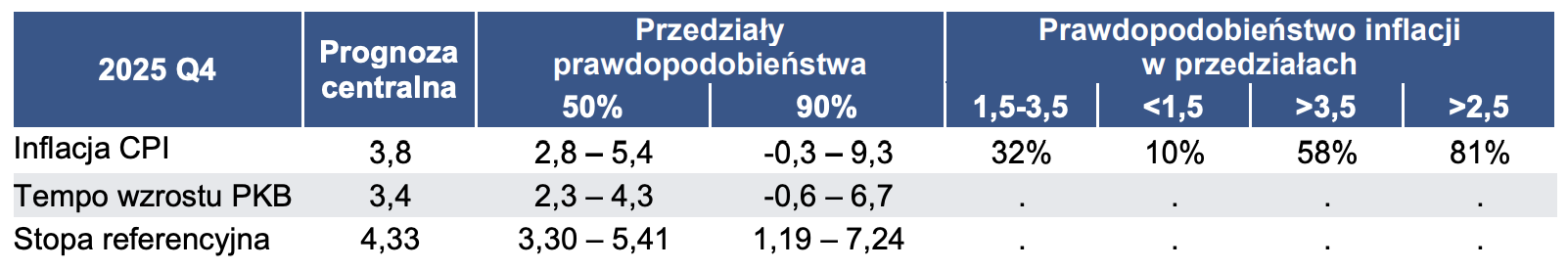 Inflacja w Polsce w 2025 roku
