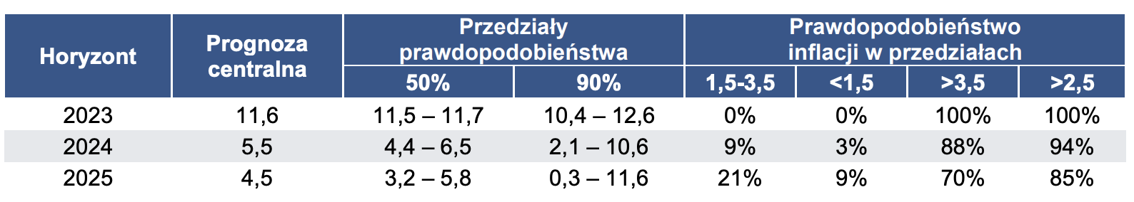 Prognozy inflacji dla Polski