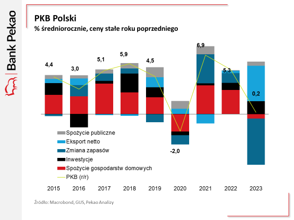 Wzrost PKB Polski w 2023 roku