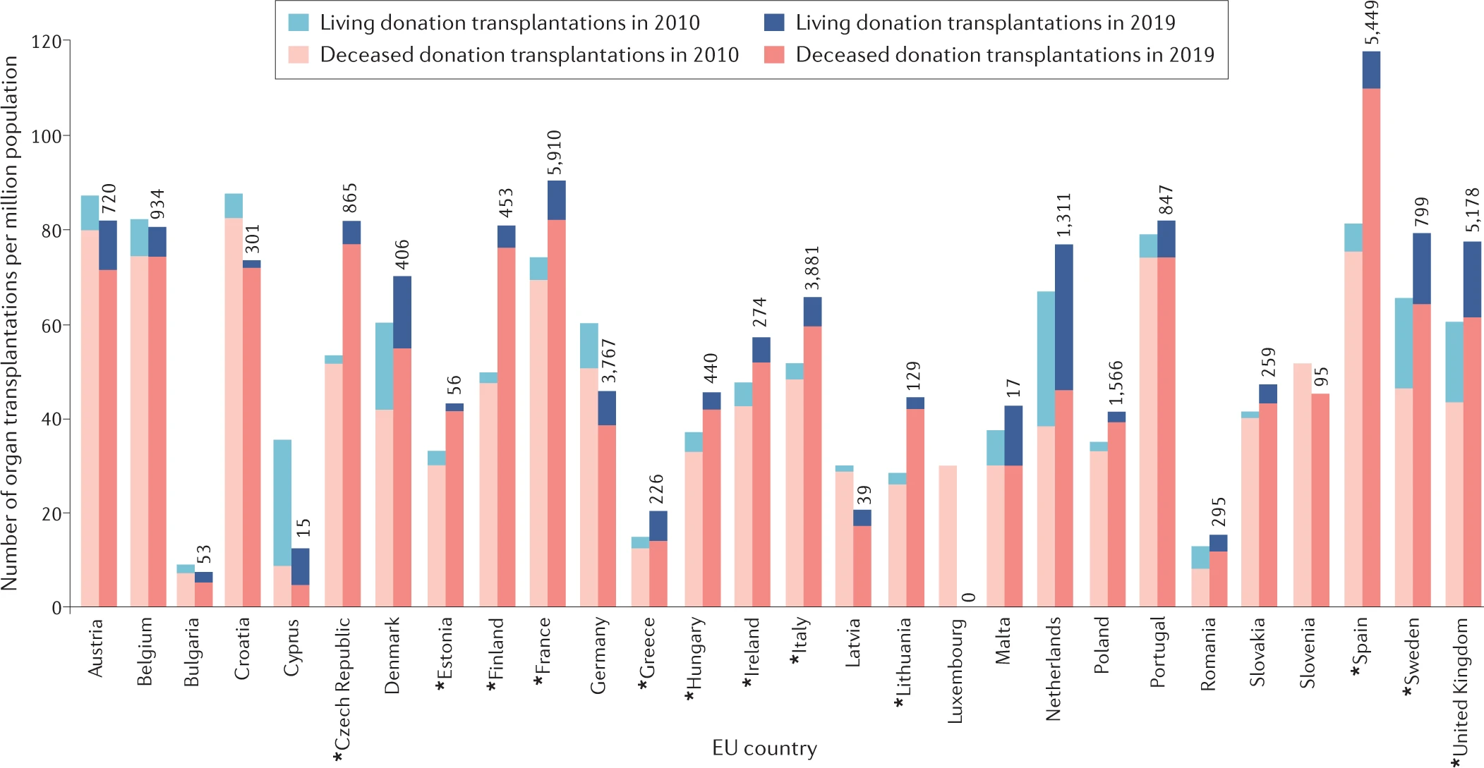 Liczba transplantacji w Polsce