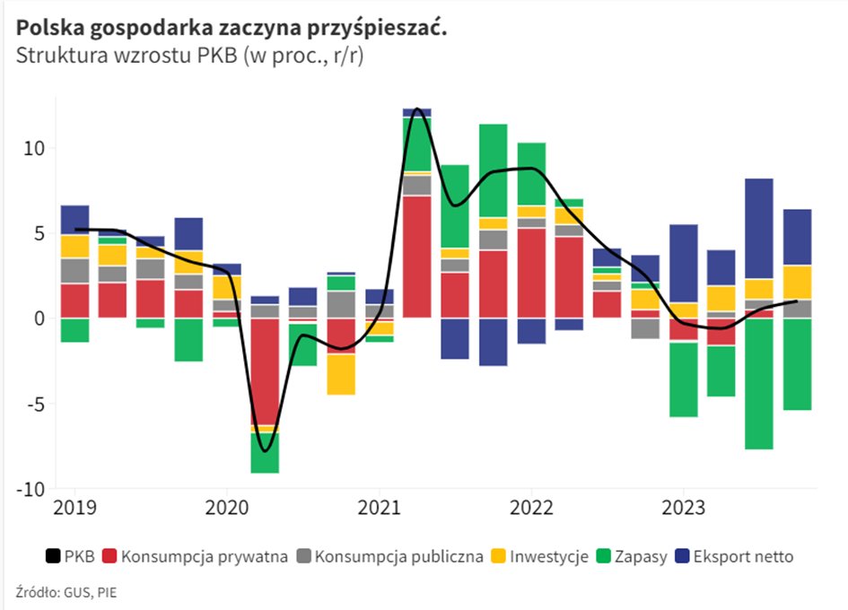 Wzrost PKB Polski — dekompozycja