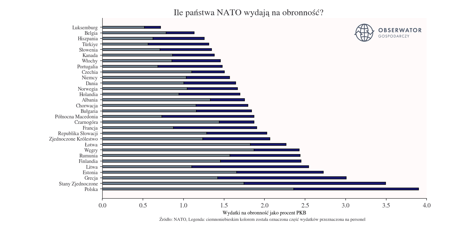Ile państwa NATO wydają na obronność?